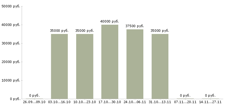 Вакансии инженер по конструкторской документации в Туле - Медиана зарплат инженер по конструкторской документации в Туле за 2 месяца
