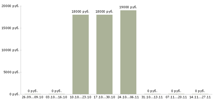 Вакансии инженер по конструкторской документации в Чебоксарах - Медиана зарплат инженер по конструкторской документации в Чебоксарах за 2 месяца
