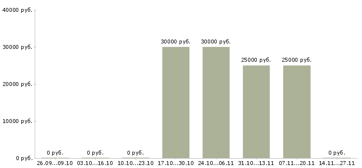 Вакансии инженер по технической эксплуатации в Ставрополе - Медиана зарплат инженер по технической эксплуатации в Ставрополе за 2 месяца