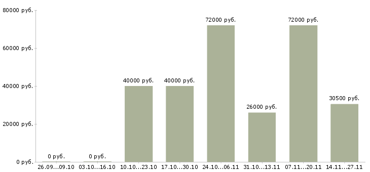 Вакансии карьера в крупной компании в Мурманске - Медиана зарплат карьера в крупной компании в Мурманске за 2 месяца