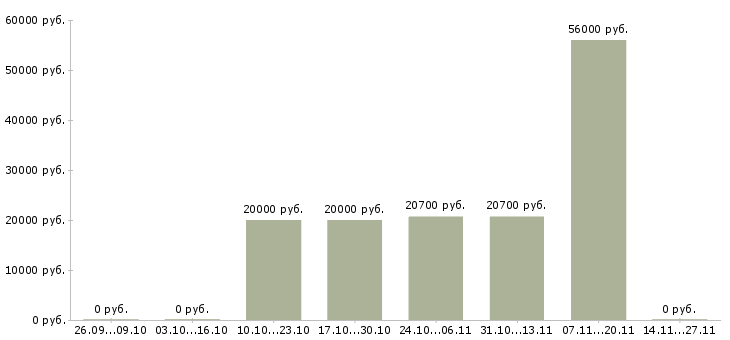 Вакансии кассир в магазин подработка Удмуртия - Медиана зарплат кассир в магазин подработка Удмуртия за 2 месяца