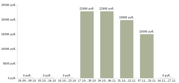 Вакансии кассир в магазин подработка в Смоленске - Медиана зарплат кассир в магазин подработка в Смоленске за 2 месяца