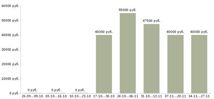 Вакансии кассир в метр в Архангельске - Медиана зарплат кассир в метр в Архангельске за 2 месяца