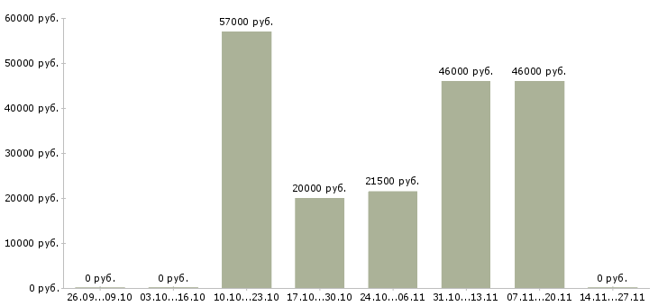 Вакансии кассир в метр в Краснодаре - Медиана зарплат кассир в метр в Краснодаре за 2 месяца