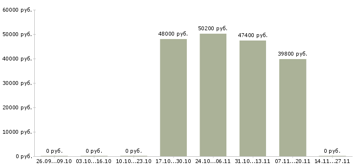 Вакансии кассир в метр в Тамбове - Медиана зарплат кассир в метр в Тамбове за 2 месяца