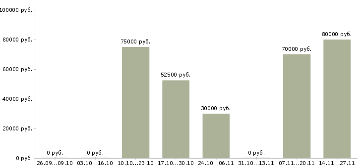 Вакансии коммерческий бизнес партнер в Вологде - Медиана зарплат коммерческий бизнес партнер в Вологде за 2 месяца