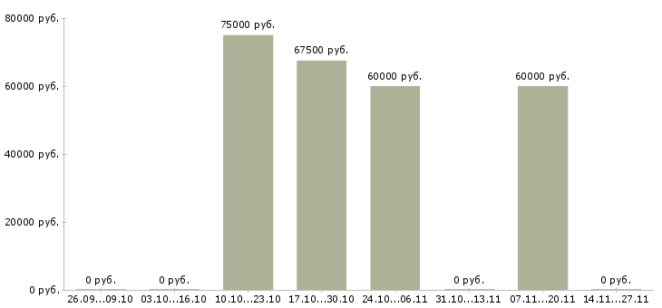 Вакансии коммерческий бизнес партнер в Калининграде - Медиана зарплат коммерческий бизнес партнер в Калининграде за 2 месяца