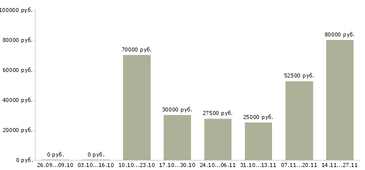 Вакансии коммерческий бизнес партнер в Твери - Медиана зарплат коммерческий бизнес партнер в Твери за 2 месяца