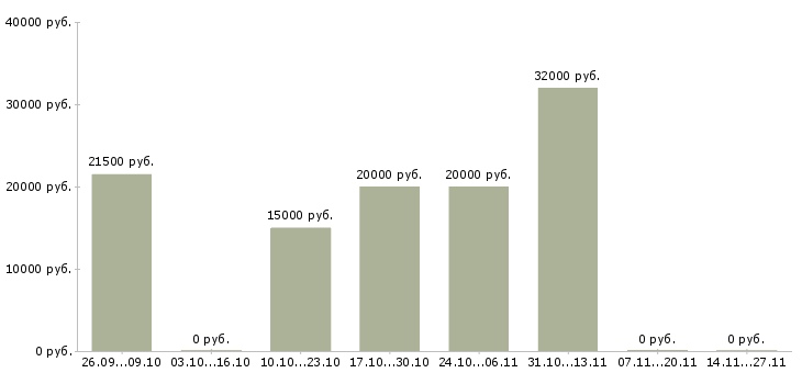 Вакансии консультант в сети интернет Адыгея - Медиана зарплат консультант в сети интернет Адыгея за 2 месяца