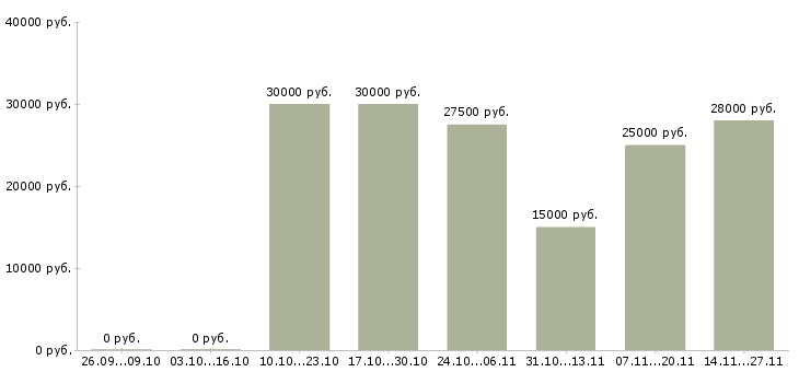 Вакансии консультант в сети интернет в Ижевске - Медиана зарплат консультант в сети интернет в Ижевске за 2 месяца