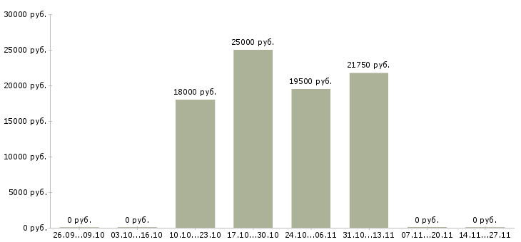 Вакансии консультант с перспективой роста в Перми - Медиана зарплат консультант с перспективой роста в Перми за 2 месяца
