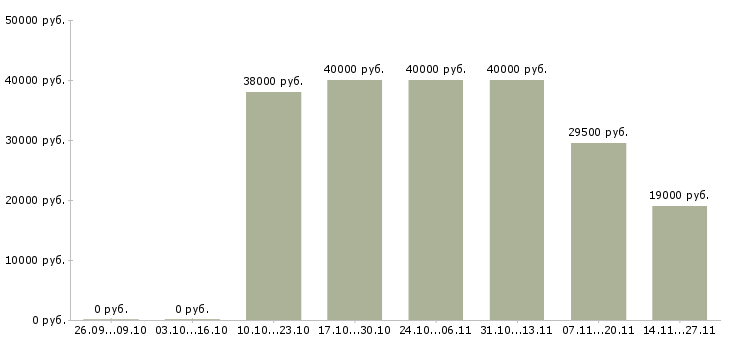 Вакансии личный помощник в офис в Иркутске - Медиана зарплат личный помощник в офис в Иркутске за 2 месяца