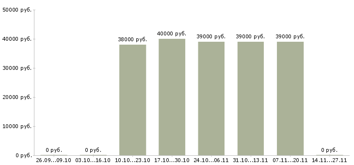 Вакансии личный помощник в офис в Сочи - Медиана зарплат личный помощник в офис в Сочи за 2 месяца