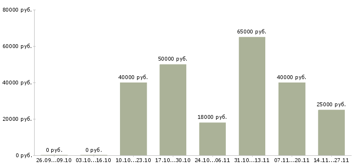 Вакансии маркетолог продукта в Екатеринбурге - Медиана зарплат маркетолог продукта в Екатеринбурге за 2 месяца