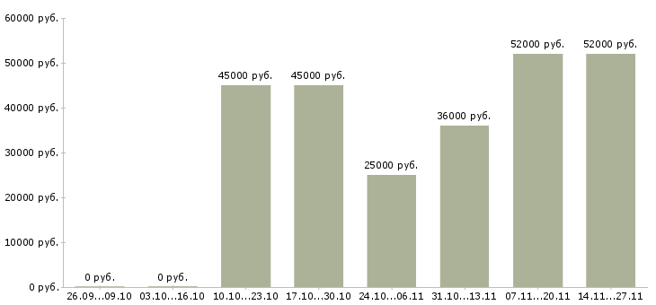 Вакансии мастер производственной смены Татарстан - Медиана зарплат мастер производственной смены Татарстан за 2 месяца