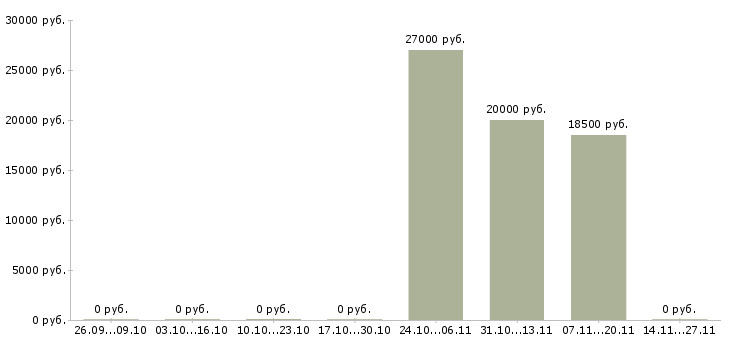 Вакансии менеджер для работы через интернет в Серпухове - Медиана зарплат менеджер для работы через интернет в Серпухове за 2 месяца