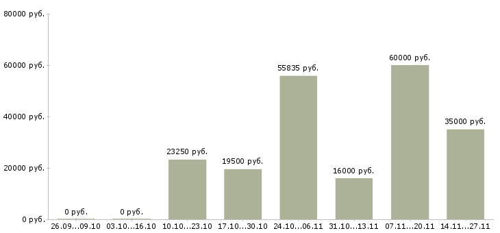Вакансии менеджер зала обслуживания в Туле - Медиана зарплат менеджер зала обслуживания в Туле за 2 месяца