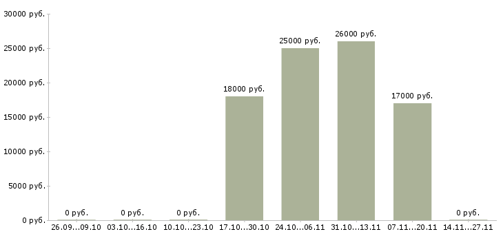 Вакансии менеджер зала обслуживания в Уфе - Медиана зарплат менеджер зала обслуживания в Уфе за 2 месяца