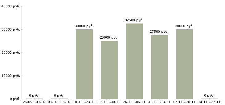 Вакансии менеджер оперативных задач в Хабаровске - Медиана зарплат менеджер оперативных задач в Хабаровске за 2 месяца