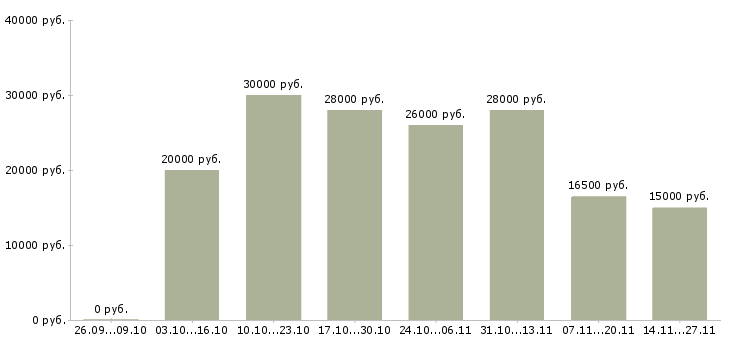 Вакансии менеджер отдела интернет продаж в Липецке - Медиана зарплат менеджер отдела интернет продаж в Липецке за 2 месяца