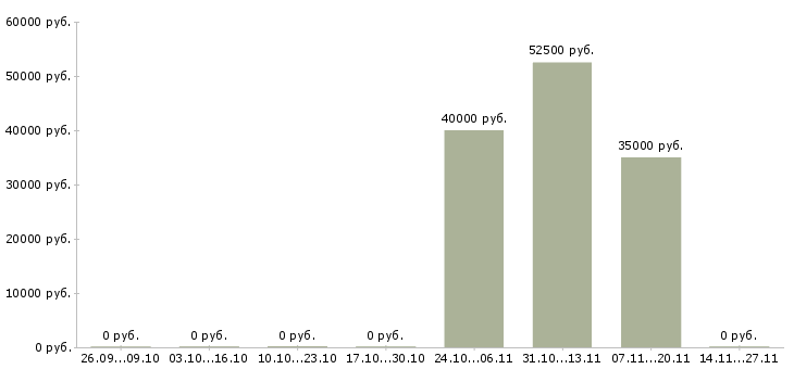 Вакансии менеджер отдела питания в Хабаровске - Медиана зарплат менеджер отдела питания в Хабаровске за 2 месяца