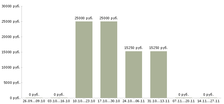 Вакансии менеджер отдела подбора персонала в Уфе - Медиана зарплат менеджер отдела подбора персонала в Уфе за 2 месяца