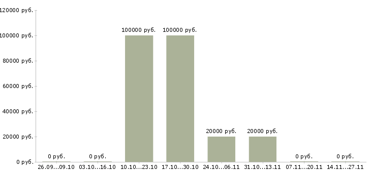 Вакансии менеджер по замерам в Тюмени - Медиана зарплат менеджер по замерам в Тюмени за 2 месяца