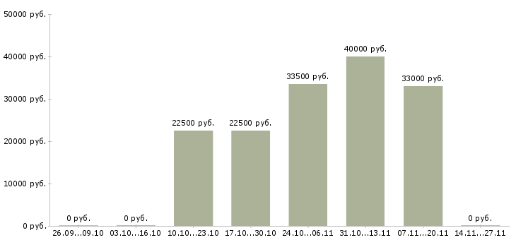Вакансии менеджер по оформлению документации в Сыктывкаре - Медиана зарплат менеджер по оформлению документации в Сыктывкаре за 2 месяца