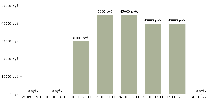 Вакансии менеджер по партнерским продажам в Липецке - Медиана зарплат менеджер по партнерским продажам в Липецке за 2 месяца
