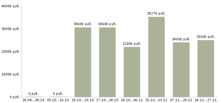 Вакансии менеджер по персоналу на дому в Новороссийске - Медиана зарплат менеджер по персоналу на дому в Новороссийске за 2 месяца