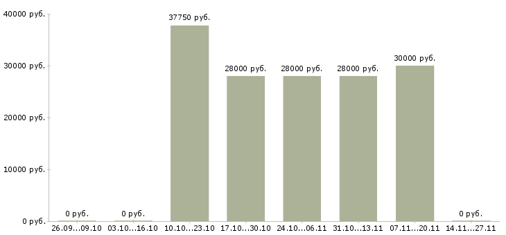 Вакансии менеджер по персоналу на дому в Сыктывкаре - Медиана зарплат менеджер по персоналу на дому в Сыктывкаре за 2 месяца