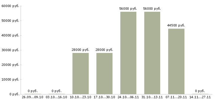Вакансии менеджер по персоналу на дому в Энгельсе - Медиана зарплат менеджер по персоналу на дому в Энгельсе за 2 месяца