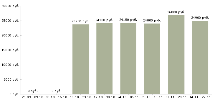 Вакансии менеджер по персоналу на дому в Ярославле - Медиана зарплат менеджер по персоналу на дому в Ярославле за 2 месяца