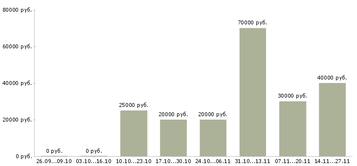 Вакансии менеджер по продажам заключению договоров в Сыктывкаре - Медиана зарплат менеджер по продажам заключению договоров в Сыктывкаре за 2 месяца