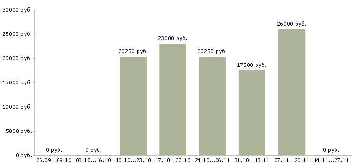 Вакансии менеджер по продажам и логистике в Смоленске - Медиана зарплат менеджер по продажам и логистике в Смоленске за 2 месяца