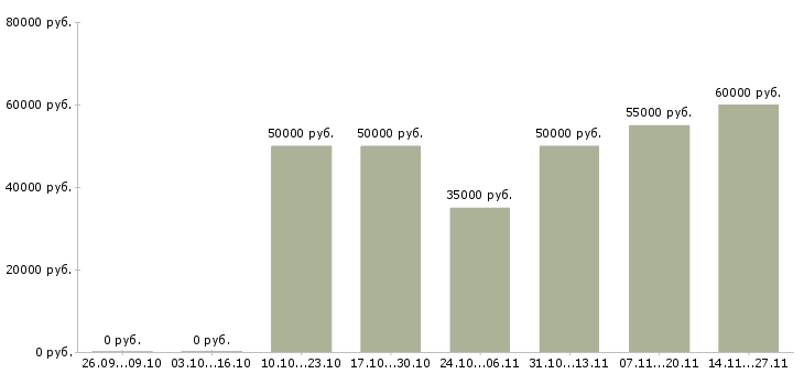 Вакансии менеджер по продажам программных продуктов в Челябинске - Медиана зарплат менеджер по продажам программных продуктов в Челябинске за 2 месяца