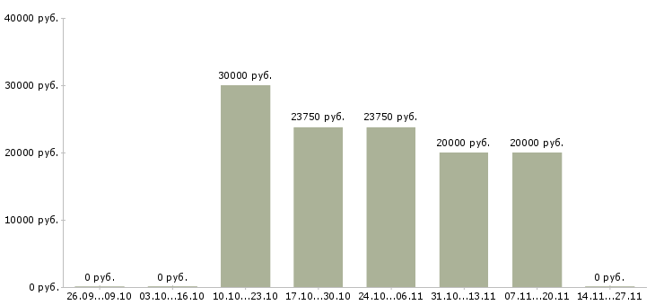 Вакансии менеджер по работе с заказчиком в Чебоксарах - Медиана зарплат менеджер по работе с заказчиком в Чебоксарах за 2 месяца