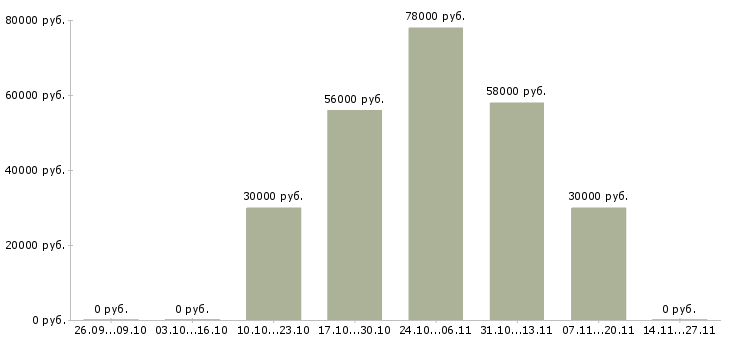 Вакансии менеджер по работе с покупателями в Люберцах - Медиана зарплат менеджер по работе с покупателями в Люберцах за 2 месяца