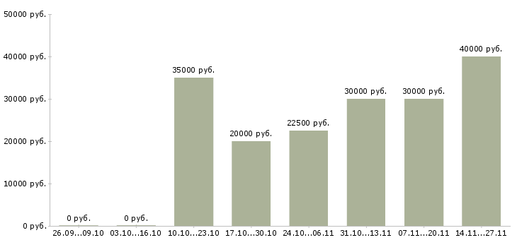 Вакансии менеджер по работе с покупателями в Мурманске - Медиана зарплат менеджер по работе с покупателями в Мурманске за 2 месяца