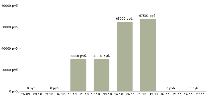 Вакансии менеджер по развитию корпоративного бизнеса в Оренбурге - Медиана зарплат менеджер по развитию корпоративного бизнеса в Оренбурге за 2 месяца