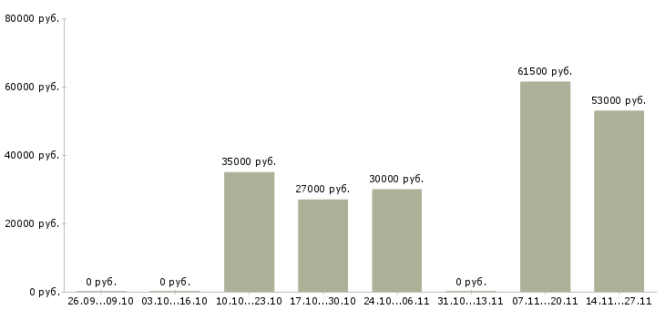 Вакансии менеджер по развитию корпоративного бизнеса в Пскове - Медиана зарплат менеджер по развитию корпоративного бизнеса в Пскове за 2 месяца