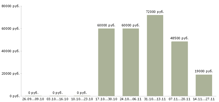 Вакансии менеджер с личным автомобилем Карелия - Медиана зарплат менеджер с личным автомобилем Карелия за 2 месяца