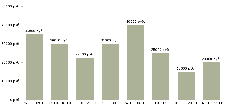 Вакансии онлайн сотрудник на дому в Казани - Медиана зарплат онлайн сотрудник на дому в Казани за 2 месяца