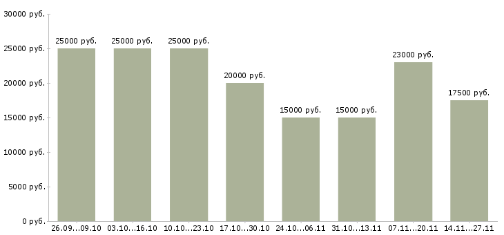 Вакансии онлайн сотрудник на дому в Саратове - Медиана зарплат онлайн сотрудник на дому в Саратове за 2 месяца