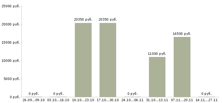 Вакансии оператор по приему звонков в Ярославле - Медиана зарплат оператор по приему звонков в Ярославле за 2 месяца