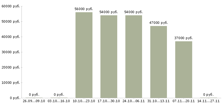 Вакансии оператор склада вахта в Белгороде - Медиана зарплат оператор склада вахта в Белгороде за 2 месяца