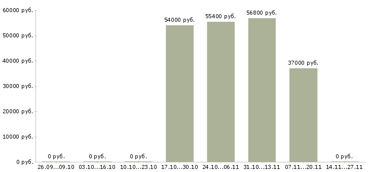 Вакансии оператор склада вахта в Иваново - Медиана зарплат оператор склада вахта в Иваново за 2 месяца