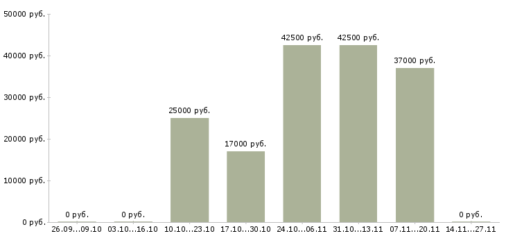 Вакансии оператор склада вахта в Казани - Медиана зарплат оператор склада вахта в Казани за 2 месяца