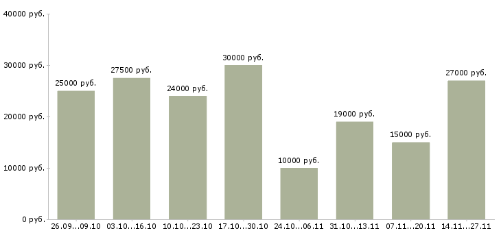 Вакансии официальный заработок в интернете в Иваново - Медиана зарплат официальный заработок в интернете в Иваново за 2 месяца