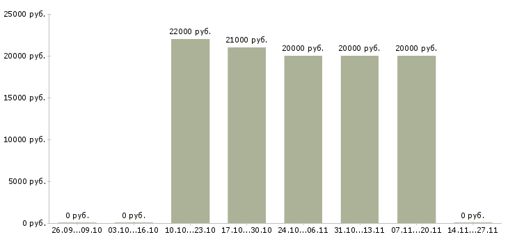 Вакансии повар универсал в ресторан Татарстан - Медиана зарплат повар универсал в ресторан Татарстан за 2 месяца